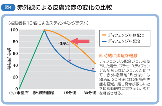 図4 赤外線による皮膚発赤の変化の比較