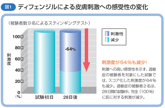 図1 ディフェンジルによる皮膚刺激への感受性の変化