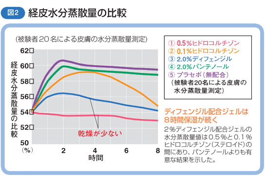 図2 経皮水分蒸散量の比較