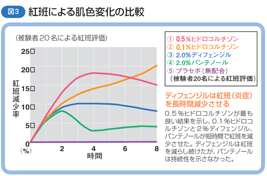 図3 紅班による肌色変化の比較