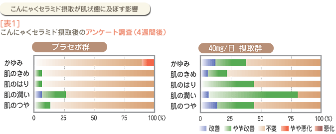 こんにゃくセラミド摂取が肌状態に及ぼす影響 表1.こんにゃくセラミド摂取後のアンケート調査(4週間後)
