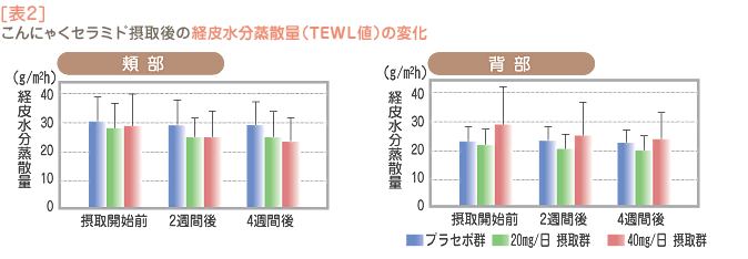 表2.こんにゃくセラミド摂取後の経皮水分蒸散量(TEWL値)の変化